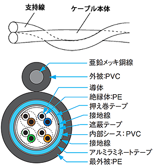 日本製線 屋外用Cat5eケーブル NSEDT-LAP 0.5mm×4P 100m